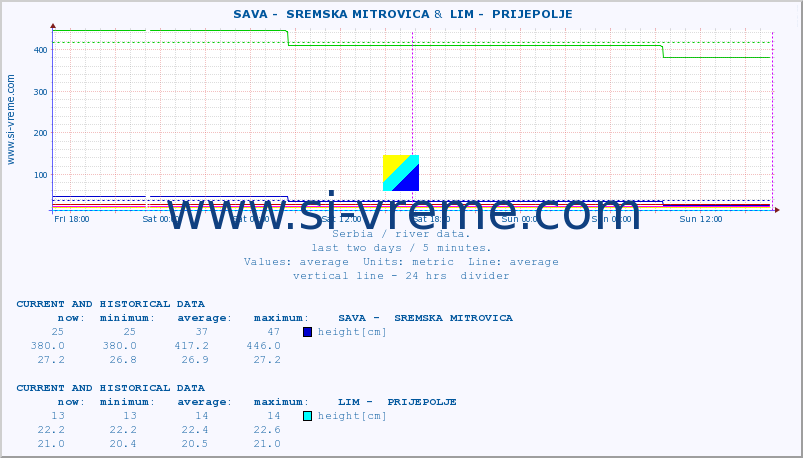  ::  SAVA -  SREMSKA MITROVICA &  LIM -  PRIJEPOLJE :: height |  |  :: last two days / 5 minutes.