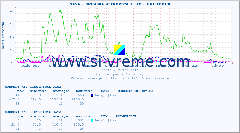  ::  SAVA -  SREMSKA MITROVICA &  LIM -  PRIJEPOLJE :: height |  |  :: last two years / one day.