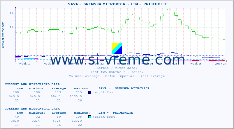  ::  SAVA -  SREMSKA MITROVICA &  LIM -  PRIJEPOLJE :: height |  |  :: last two months / 2 hours.
