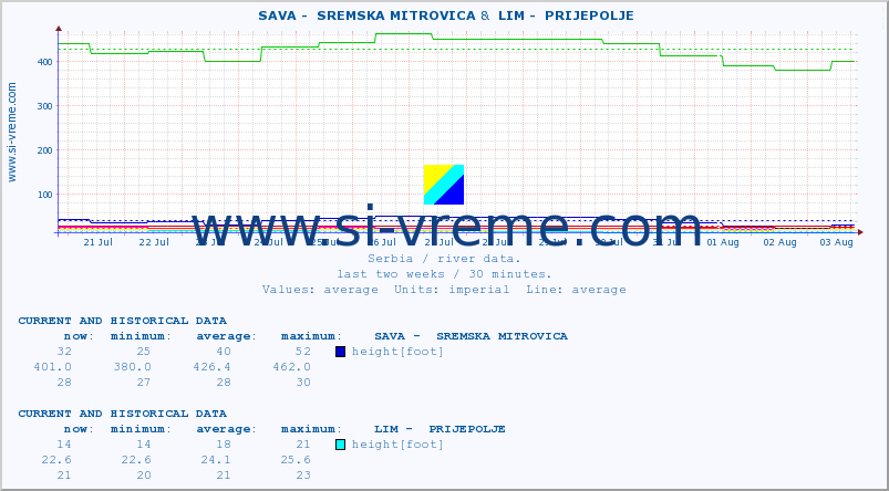  ::  SAVA -  SREMSKA MITROVICA &  LIM -  PRIJEPOLJE :: height |  |  :: last two weeks / 30 minutes.
