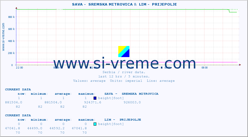  ::  SAVA -  SREMSKA MITROVICA &  LIM -  PRIJEPOLJE :: height |  |  :: last day / 5 minutes.