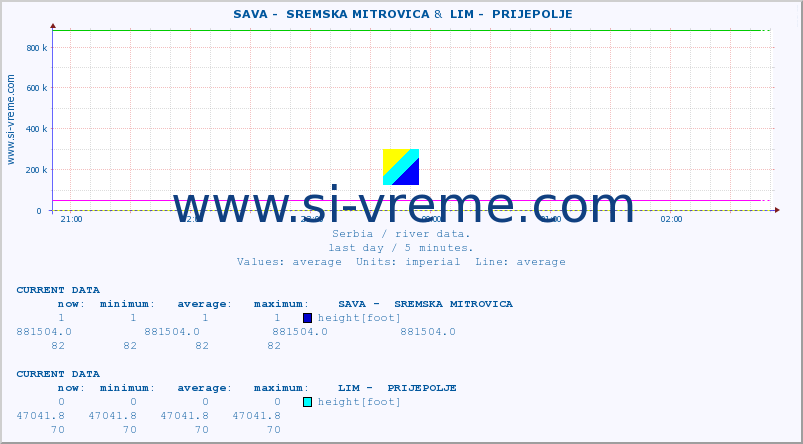  ::  SAVA -  SREMSKA MITROVICA &  LIM -  PRIJEPOLJE :: height |  |  :: last day / 5 minutes.