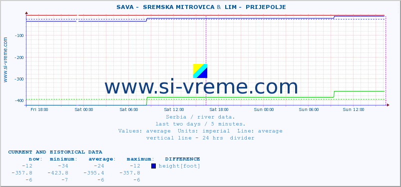  ::  SAVA -  SREMSKA MITROVICA &  LIM -  PRIJEPOLJE :: height |  |  :: last two days / 5 minutes.