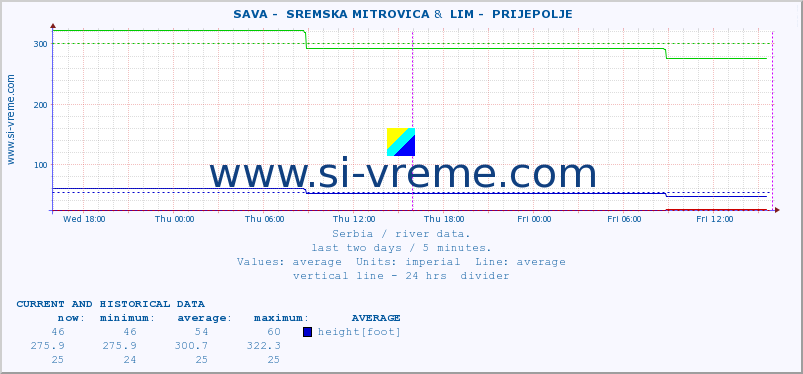  ::  SAVA -  SREMSKA MITROVICA &  LIM -  PRIJEPOLJE :: height |  |  :: last two days / 5 minutes.