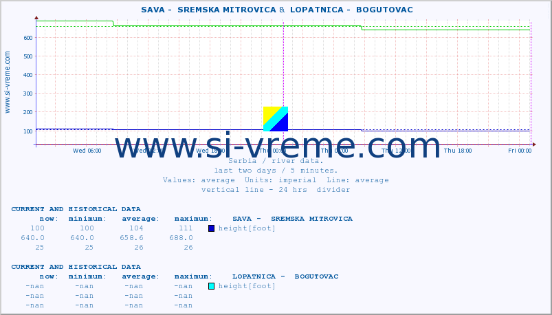  ::  SAVA -  SREMSKA MITROVICA &  LOPATNICA -  BOGUTOVAC :: height |  |  :: last two days / 5 minutes.