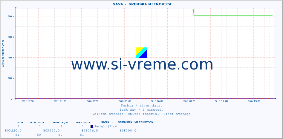  ::  SAVA -  SREMSKA MITROVICA :: height |  |  :: last day / 5 minutes.