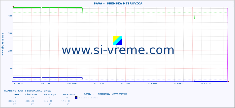  ::  SAVA -  SREMSKA MITROVICA :: height |  |  :: last two days / 5 minutes.