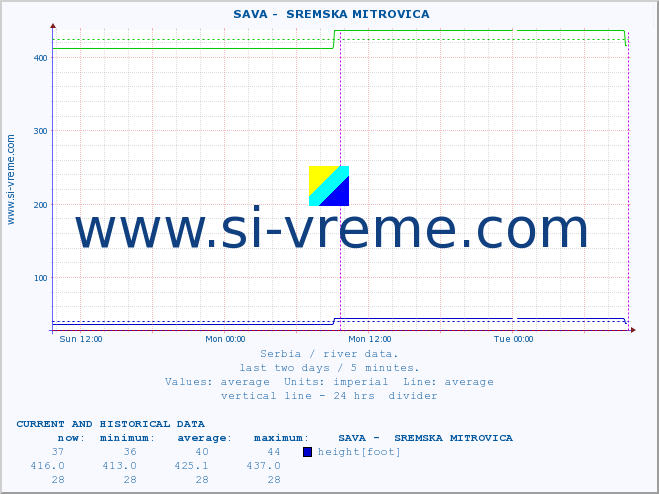  ::  SAVA -  SREMSKA MITROVICA :: height |  |  :: last two days / 5 minutes.