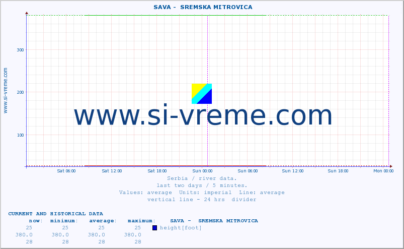  ::  SAVA -  SREMSKA MITROVICA :: height |  |  :: last two days / 5 minutes.