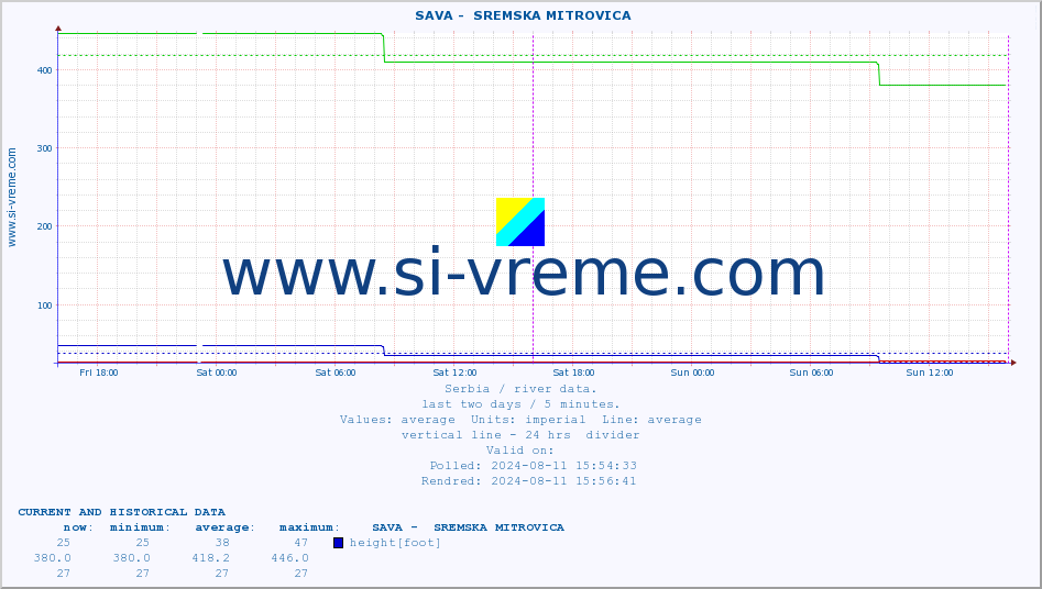  ::  SAVA -  SREMSKA MITROVICA :: height |  |  :: last two days / 5 minutes.