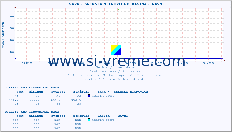  ::  SAVA -  SREMSKA MITROVICA &  RASINA -  RAVNI :: height |  |  :: last two days / 5 minutes.