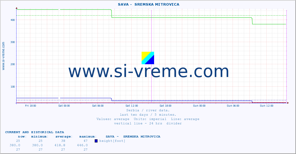  ::  SAVA -  SREMSKA MITROVICA :: height |  |  :: last two days / 5 minutes.