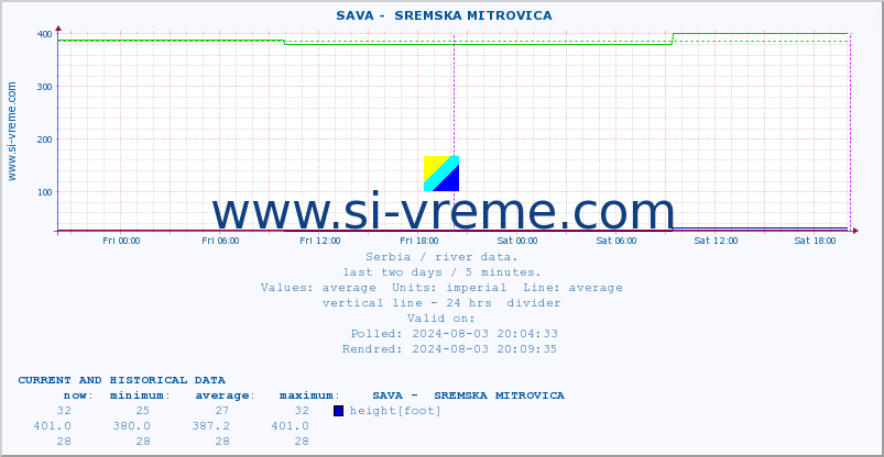  ::  SAVA -  SREMSKA MITROVICA :: height |  |  :: last two days / 5 minutes.