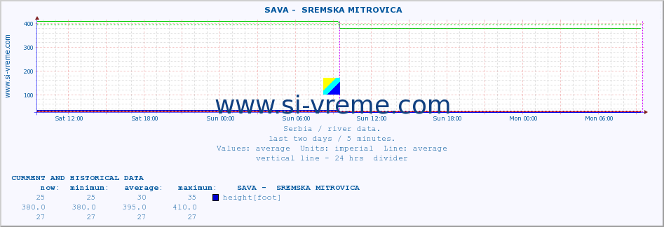  ::  SAVA -  SREMSKA MITROVICA :: height |  |  :: last two days / 5 minutes.