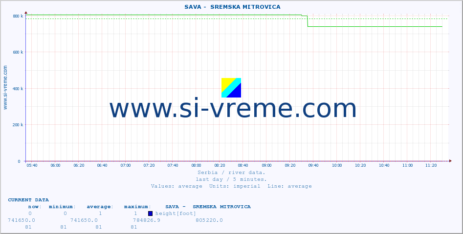  ::  SAVA -  SREMSKA MITROVICA :: height |  |  :: last day / 5 minutes.