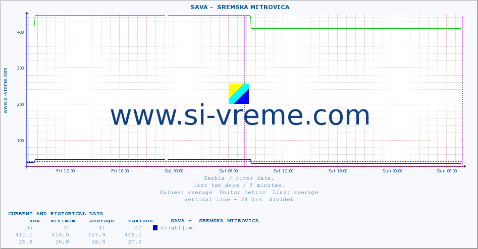  ::  SAVA -  SREMSKA MITROVICA :: height |  |  :: last two days / 5 minutes.