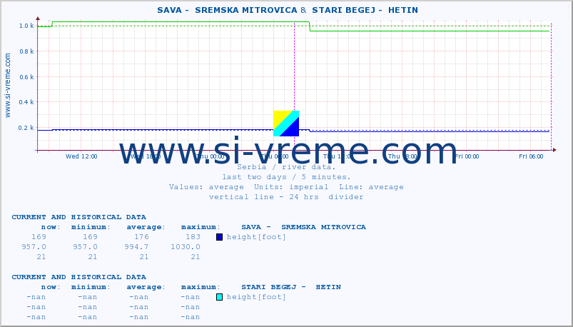  ::  SAVA -  SREMSKA MITROVICA &  STARI BEGEJ -  HETIN :: height |  |  :: last two days / 5 minutes.