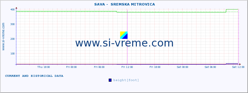  ::  SAVA -  SREMSKA MITROVICA :: height |  |  :: last two days / 5 minutes.