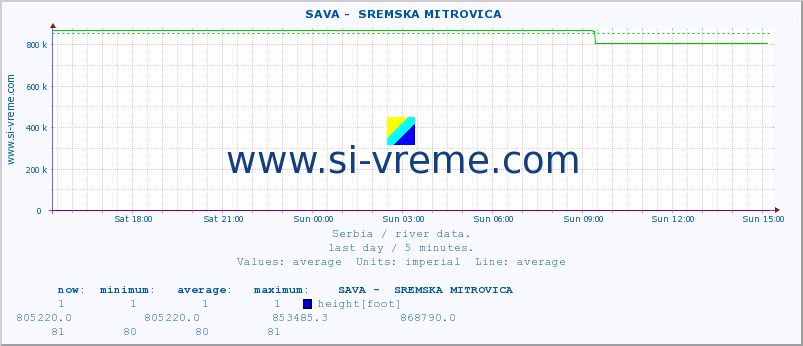  ::  SAVA -  SREMSKA MITROVICA :: height |  |  :: last day / 5 minutes.