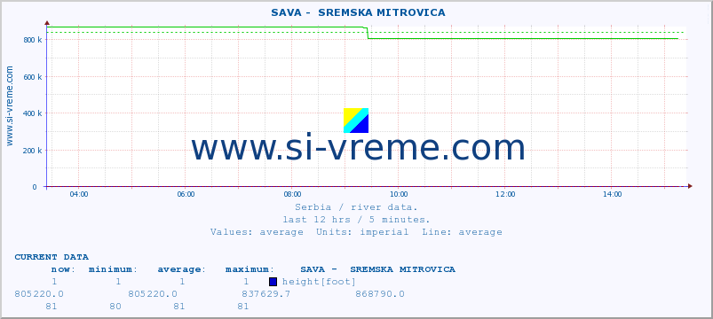  ::  SAVA -  SREMSKA MITROVICA :: height |  |  :: last day / 5 minutes.