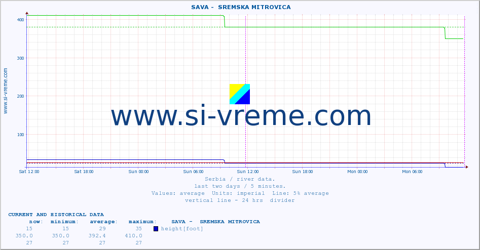  ::  SAVA -  SREMSKA MITROVICA :: height |  |  :: last two days / 5 minutes.