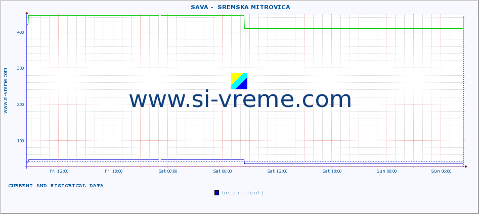  ::  SAVA -  SREMSKA MITROVICA :: height |  |  :: last two days / 5 minutes.