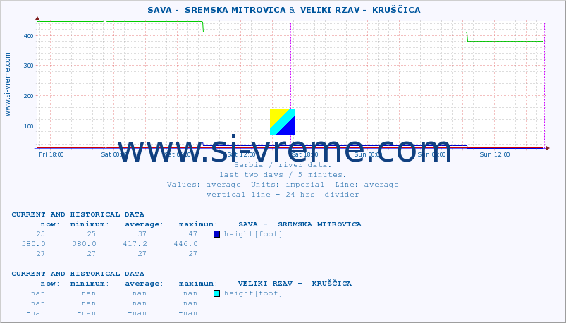  ::  SAVA -  SREMSKA MITROVICA &  VELIKI RZAV -  KRUŠČICA :: height |  |  :: last two days / 5 minutes.
