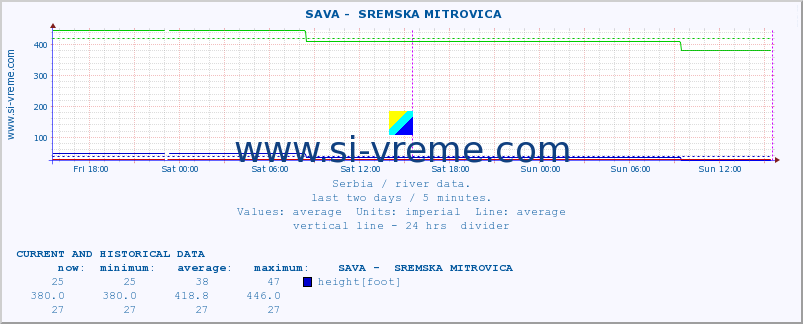  ::  SAVA -  SREMSKA MITROVICA :: height |  |  :: last two days / 5 minutes.