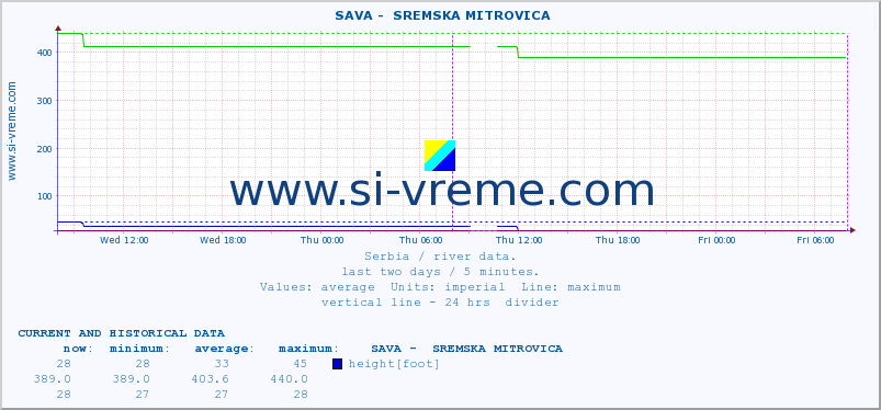  ::  SAVA -  SREMSKA MITROVICA :: height |  |  :: last two days / 5 minutes.