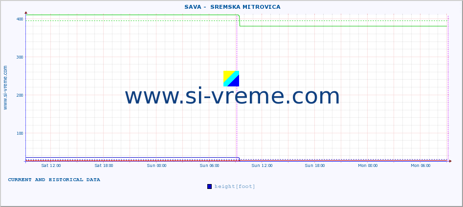  ::  SAVA -  SREMSKA MITROVICA :: height |  |  :: last two days / 5 minutes.