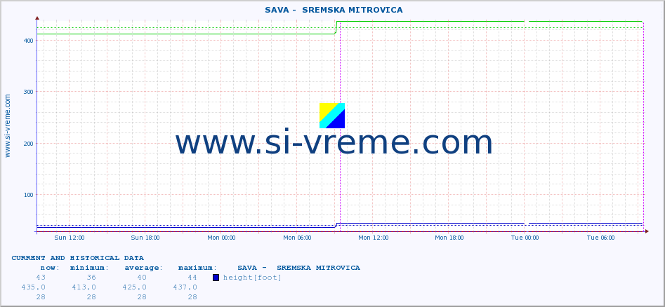  ::  SAVA -  SREMSKA MITROVICA :: height |  |  :: last two days / 5 minutes.