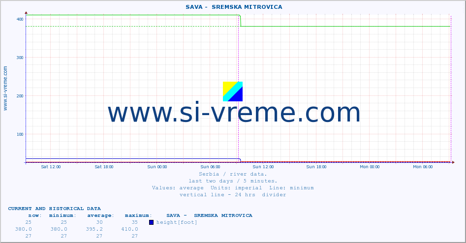  ::  SAVA -  SREMSKA MITROVICA :: height |  |  :: last two days / 5 minutes.