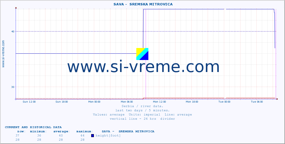  ::  SAVA -  SREMSKA MITROVICA :: height |  |  :: last two days / 5 minutes.