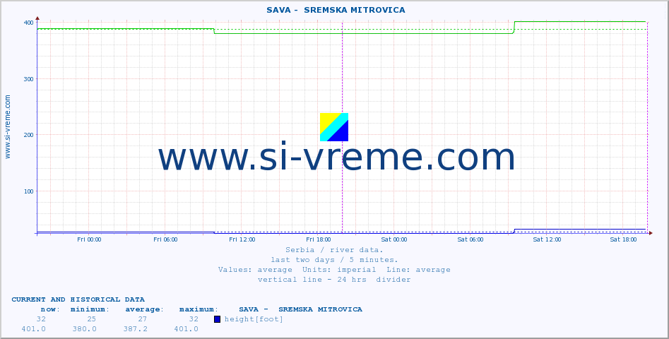  ::  SAVA -  SREMSKA MITROVICA :: height |  |  :: last two days / 5 minutes.