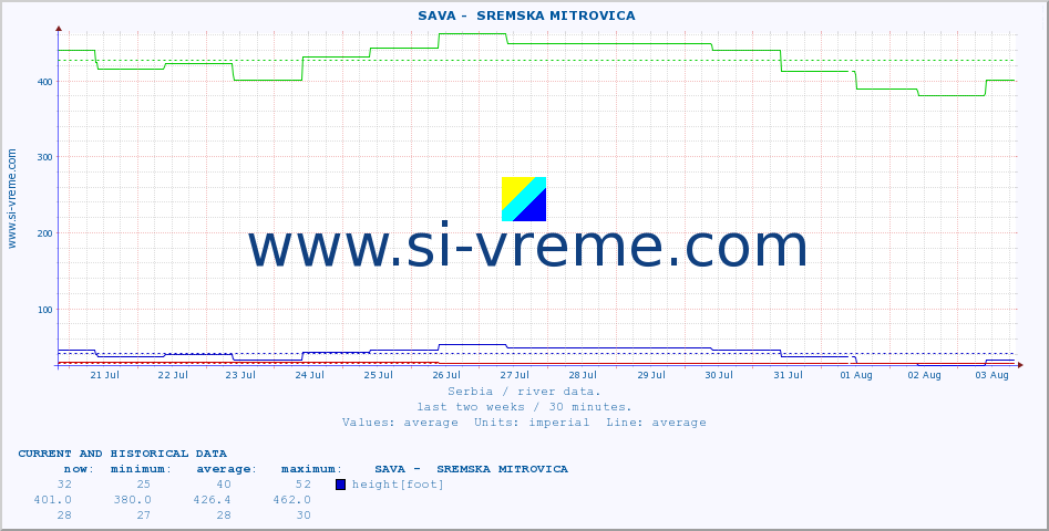  ::  SAVA -  SREMSKA MITROVICA :: height |  |  :: last two weeks / 30 minutes.