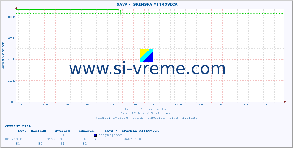  ::  SAVA -  SREMSKA MITROVICA :: height |  |  :: last day / 5 minutes.