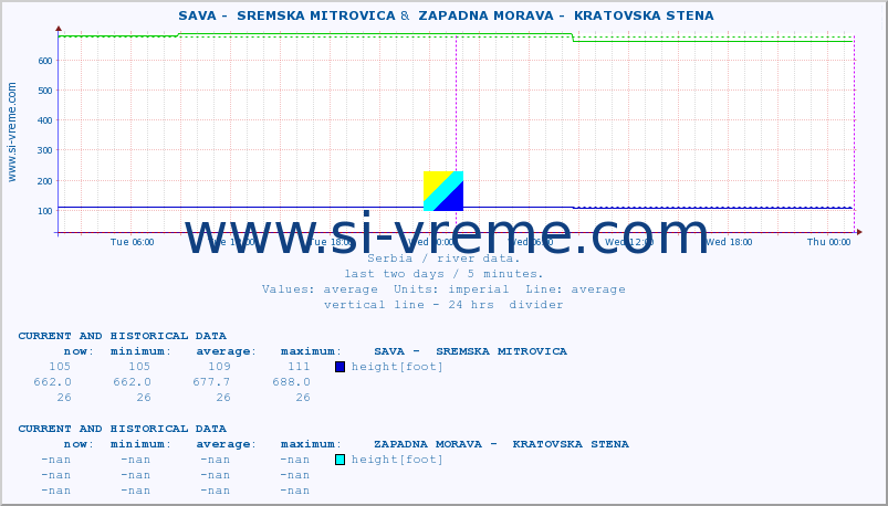  ::  SAVA -  SREMSKA MITROVICA &  ZAPADNA MORAVA -  KRATOVSKA STENA :: height |  |  :: last two days / 5 minutes.