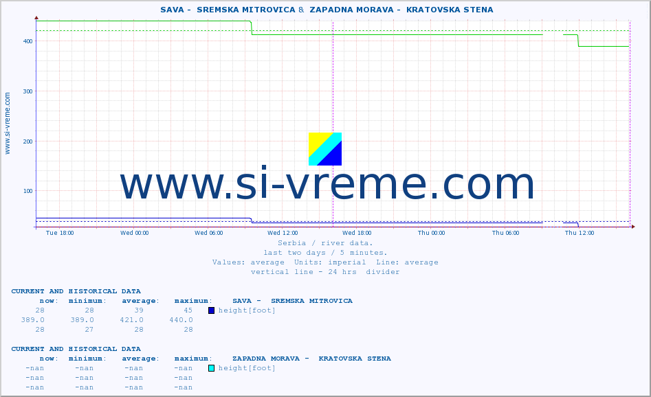  ::  SAVA -  SREMSKA MITROVICA &  ZAPADNA MORAVA -  KRATOVSKA STENA :: height |  |  :: last two days / 5 minutes.