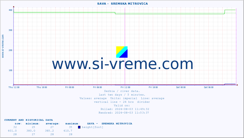  ::  SAVA -  SREMSKA MITROVICA :: height |  |  :: last two days / 5 minutes.