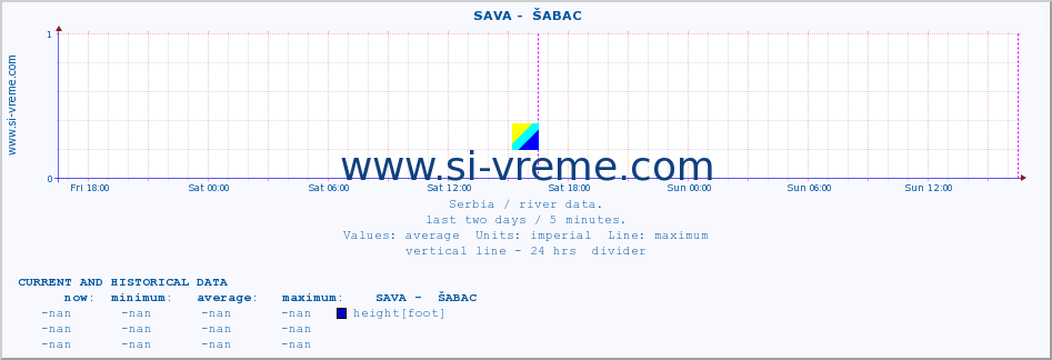  ::  SAVA -  ŠABAC :: height |  |  :: last two days / 5 minutes.