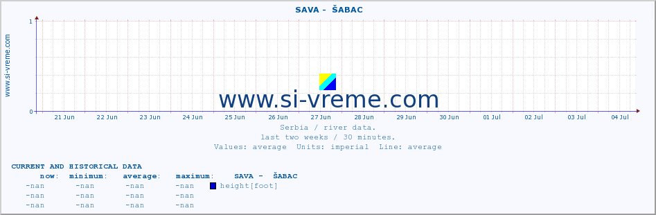  ::  SAVA -  ŠABAC :: height |  |  :: last two weeks / 30 minutes.