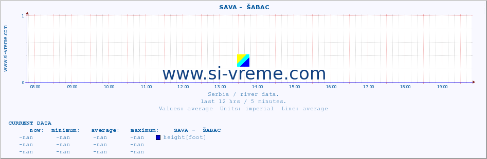  ::  SAVA -  ŠABAC :: height |  |  :: last day / 5 minutes.