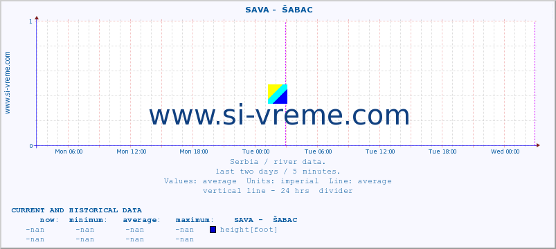  ::  SAVA -  ŠABAC :: height |  |  :: last two days / 5 minutes.