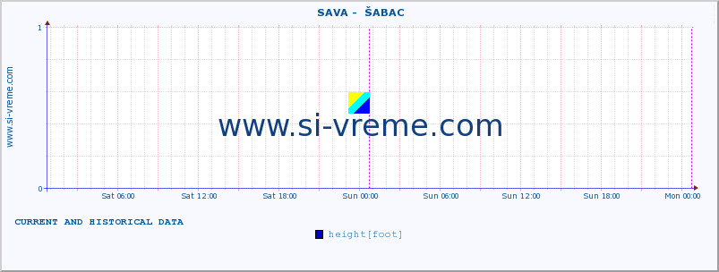  ::  SAVA -  ŠABAC :: height |  |  :: last two days / 5 minutes.
