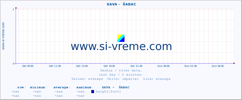  ::  SAVA -  ŠABAC :: height |  |  :: last day / 5 minutes.