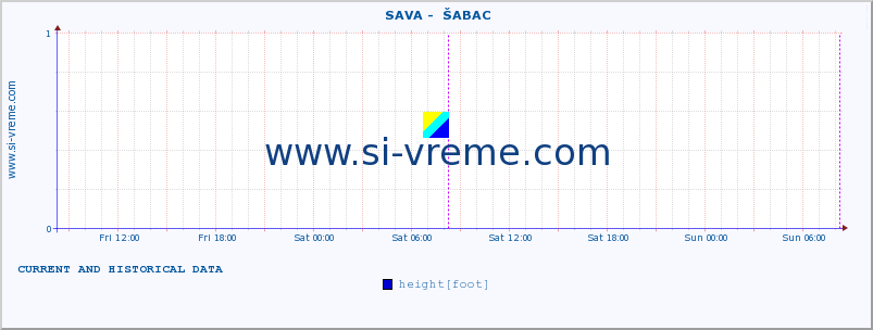  ::  SAVA -  ŠABAC :: height |  |  :: last two days / 5 minutes.