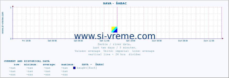  ::  SAVA -  ŠABAC :: height |  |  :: last two days / 5 minutes.