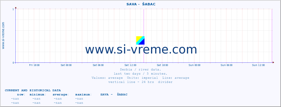  ::  SAVA -  ŠABAC :: height |  |  :: last two days / 5 minutes.