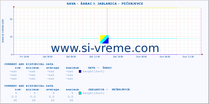  ::  SAVA -  ŠABAC &  JABLANICA -  PEČENJEVCE :: height |  |  :: last two days / 5 minutes.