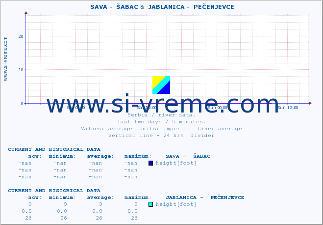  ::  SAVA -  ŠABAC &  JABLANICA -  PEČENJEVCE :: height |  |  :: last two days / 5 minutes.